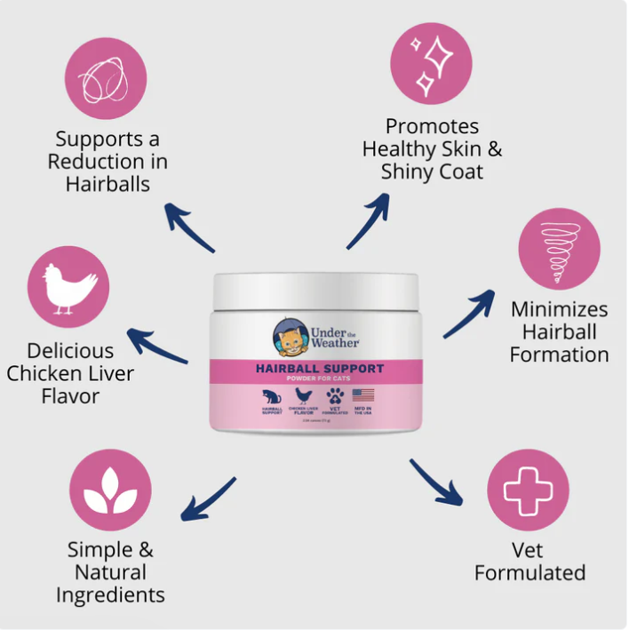 Product packaging for 'Under the Weather Hairball Support' with features listed on a light gray background.